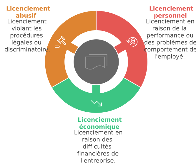 Types de Licenciement